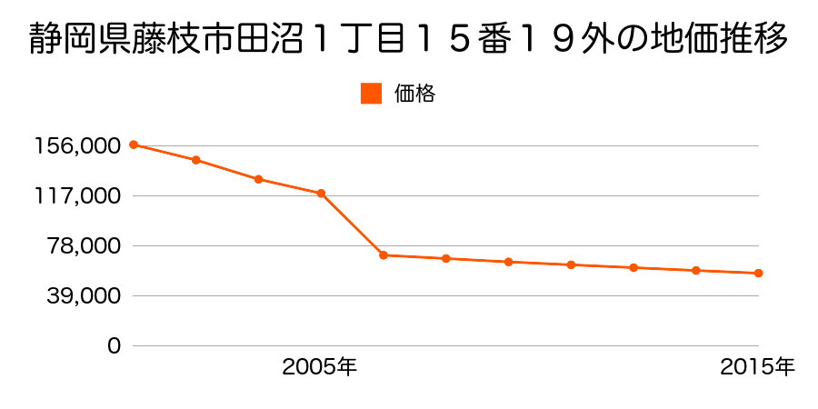 静岡県藤枝市岡部町内谷字八反田６２３番４外の地価推移のグラフ