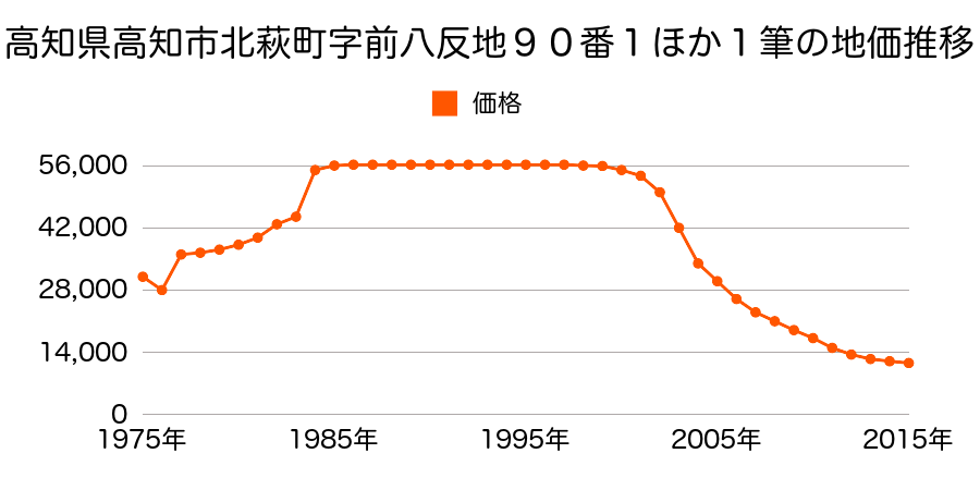 高知県高知市仁井田字朝日ヶ丘４５９６番外の地価推移のグラフ