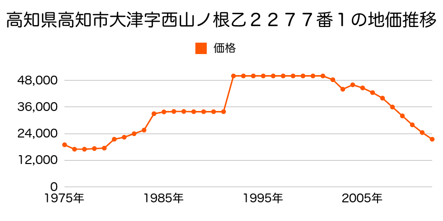 高知県高知市長浜字沖野林５４８７番６の地価推移のグラフ