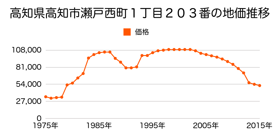 高知県高知市瀬戸西町３丁目１１７番の地価推移のグラフ