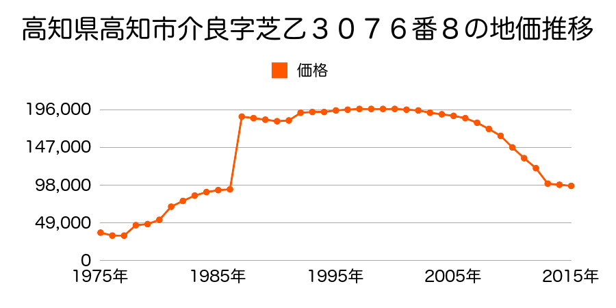 高知県高知市八反町２丁目３８番３の地価推移のグラフ