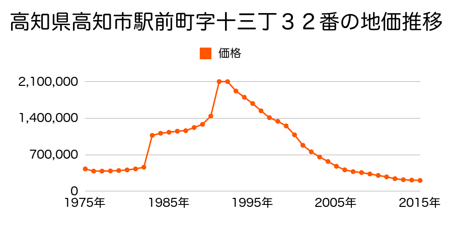 高知県高知市はりまや町３丁目７６番の地価推移のグラフ