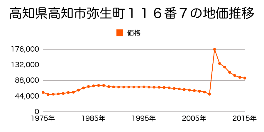 高知県高知市塩屋崎町２丁目４４番１の地価推移のグラフ