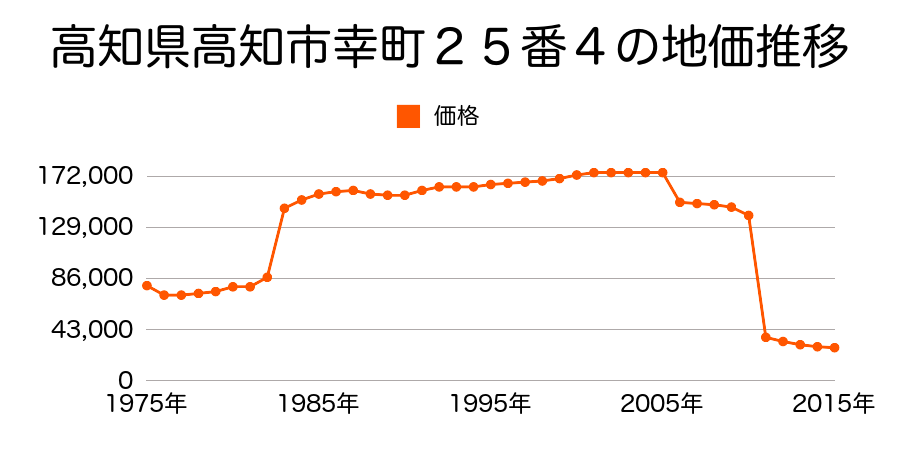 高知県高知市長浜字辻屋敷４７８３番の地価推移のグラフ