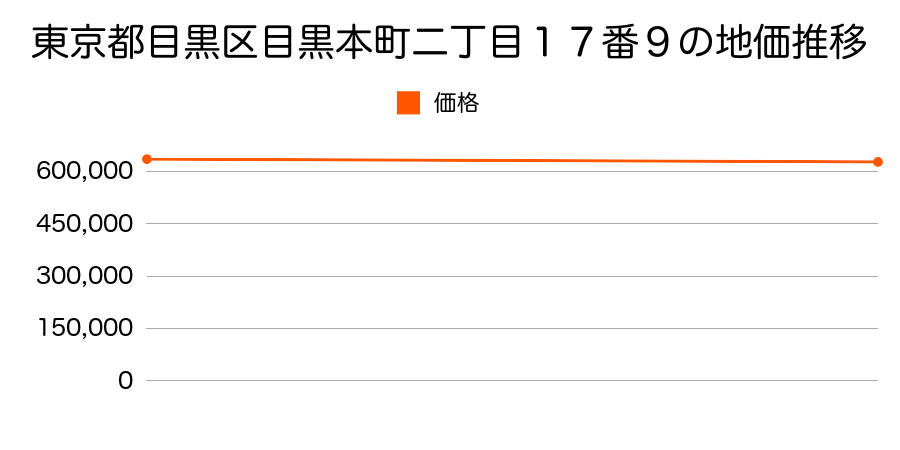 東京都目黒区目黒本町二丁目１７番９の地価推移のグラフ