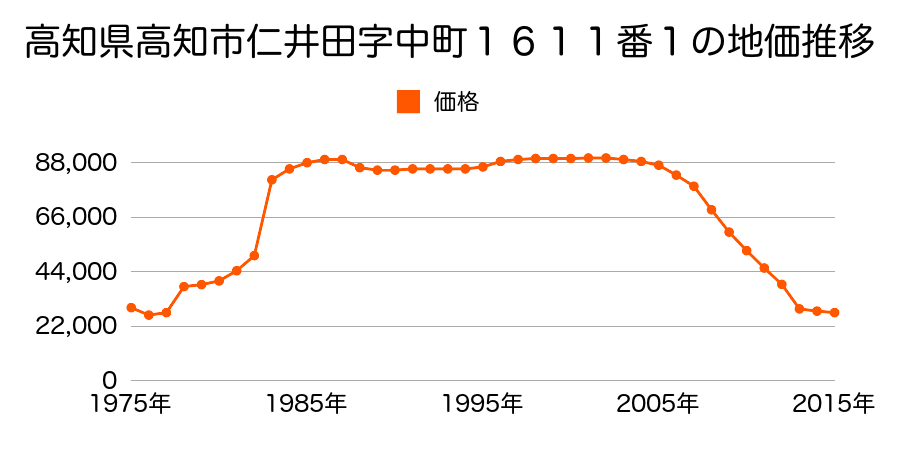 高知県高知市種崎字下ユ４５０番の地価推移のグラフ