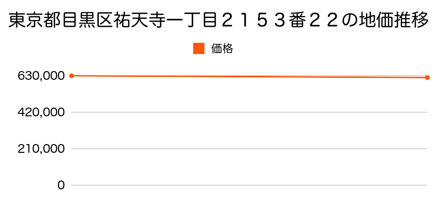 東京都目黒区祐天寺一丁目２１５３番２２の地価推移のグラフ