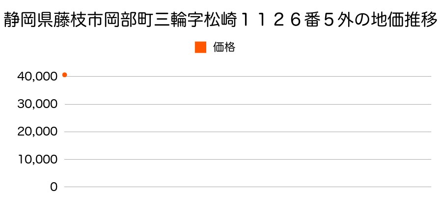 静岡県藤枝市岡部町三輪字松崎１１２６番５外の地価推移のグラフ