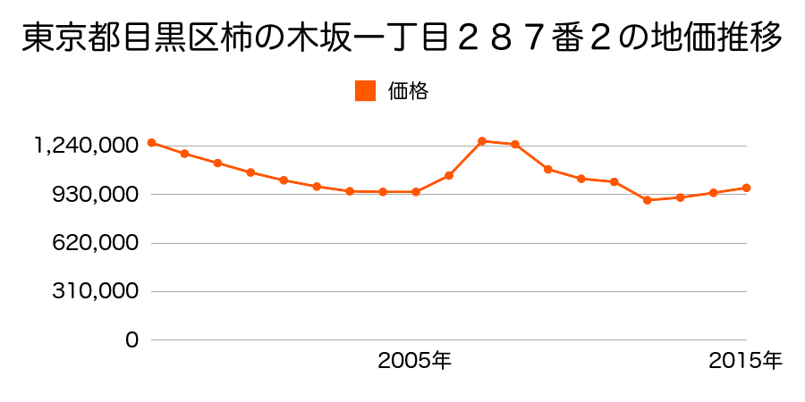 東京都目黒区八雲一丁目２７４番５の地価推移のグラフ