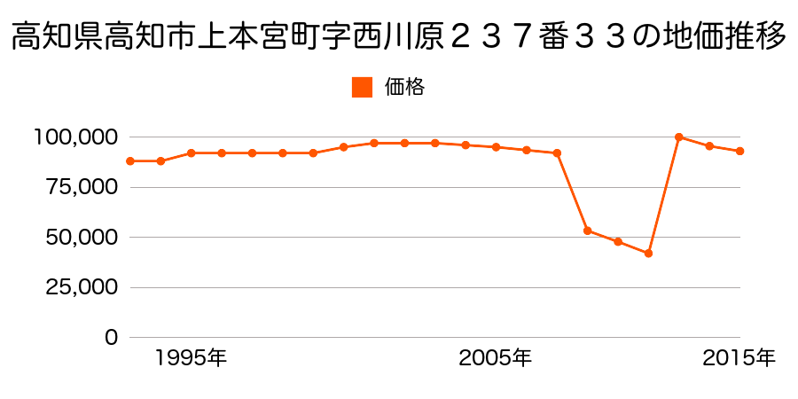 高知県高知市桟橋通３丁目２９９番６の地価推移のグラフ