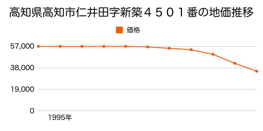 高知県高知市仁井田字新築４５０１番の地価推移のグラフ