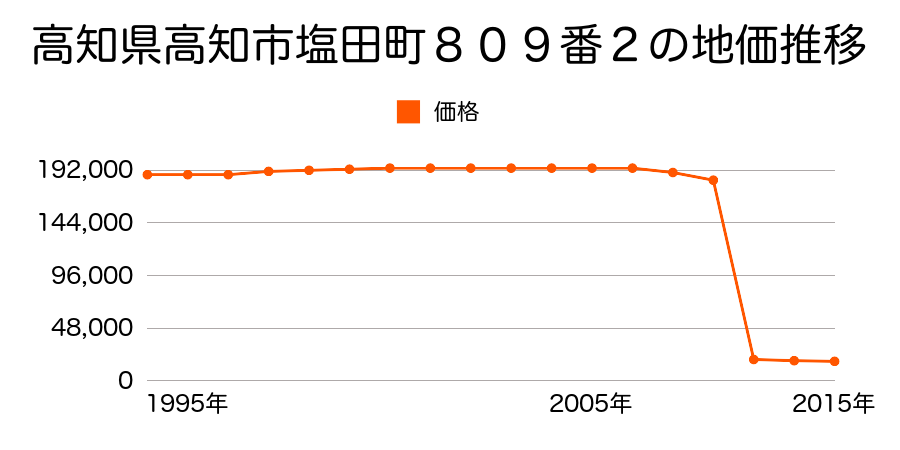 高知県高知市長浜字沖野林５４８７番６の地価推移のグラフ