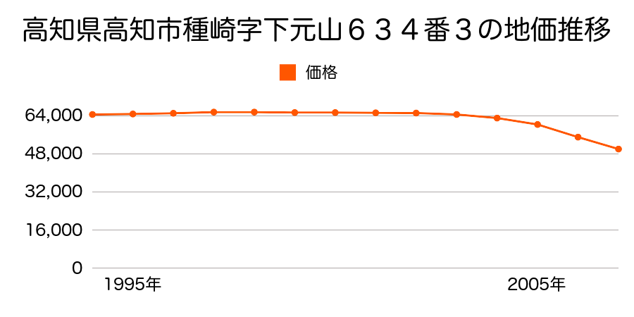 高知県高知市種崎字下元山６３４番３の地価推移のグラフ