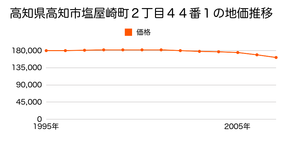 高知県高知市塩屋崎町２丁目４４番１の地価推移のグラフ