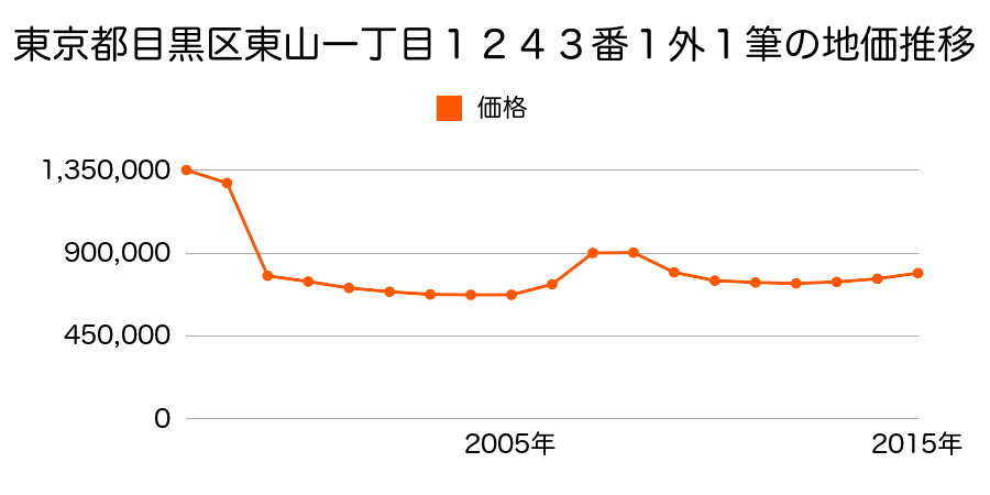 東京都目黒区祐天寺二丁目１１３８番１７の地価推移のグラフ