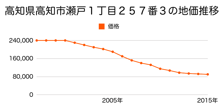 高知県高知市瀬戸西町３丁目１２番１外の地価推移のグラフ