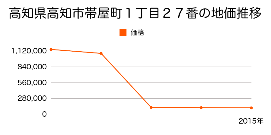 高知県高知市一宮南町１丁目２番の地価推移のグラフ