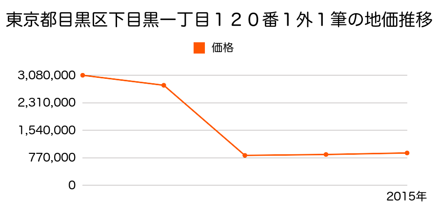 東京都目黒区青葉台一丁目１６３番１の地価推移のグラフ