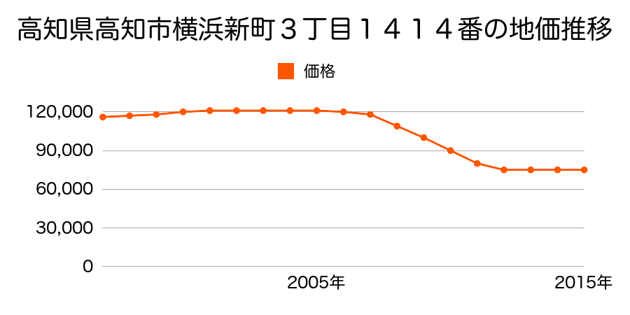 高知県高知市横浜新町３丁目１４１４番の地価推移のグラフ