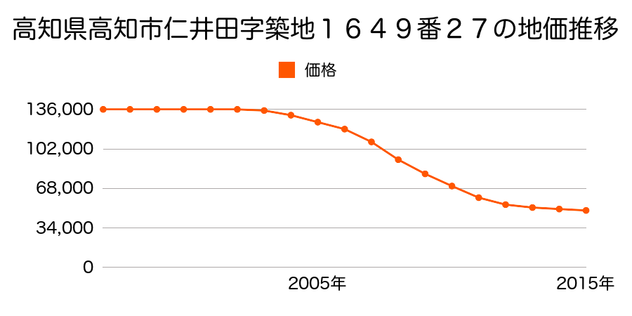 高知県高知市仁井田字築地１６４９番２７の地価推移のグラフ