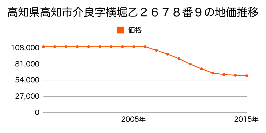 高知県高知市介良字横堀乙２６７８番９の地価推移のグラフ