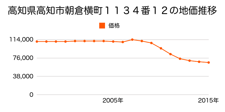 高知県高知市大津字大石ケ本乙３８９番１９の地価推移のグラフ