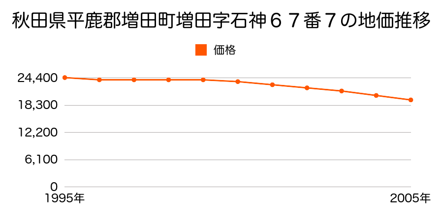 秋田県平鹿郡増田町増田字石神６７番６の地価推移のグラフ