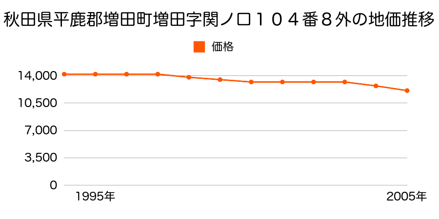 秋田県平鹿郡増田町増田字関ノ口１０４番８外の地価推移のグラフ