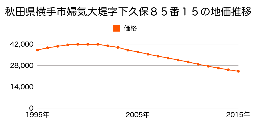 秋田県横手市婦気大堤字下久保８５番１５の地価推移のグラフ