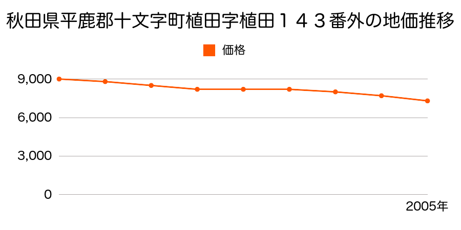 秋田県平鹿郡十文字町植田字植田１４３番外の地価推移のグラフ