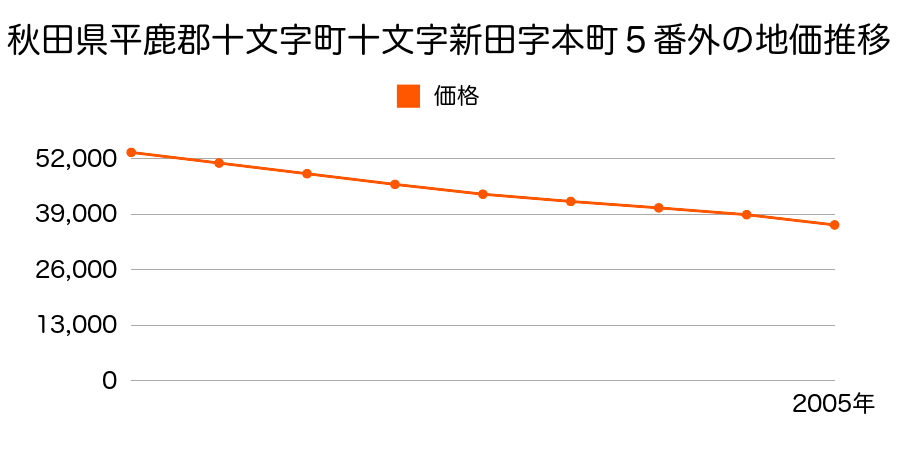 秋田県平鹿郡十文字町十文字新田字本町５番外の地価推移のグラフ