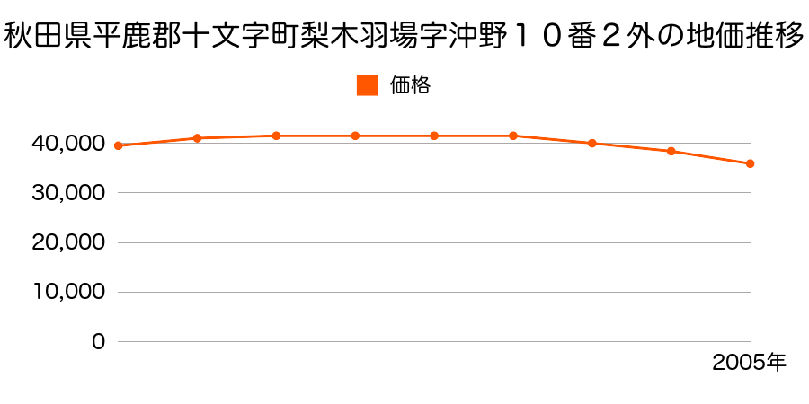 秋田県平鹿郡十文字町梨木羽場字沖野１０番２外の地価推移のグラフ