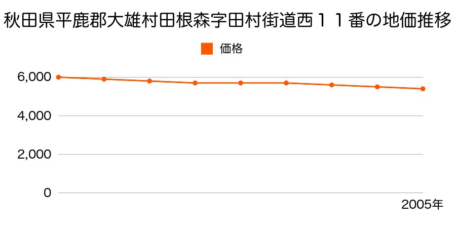 秋田県平鹿郡大雄村田根森字田村街道西１１番の地価推移のグラフ