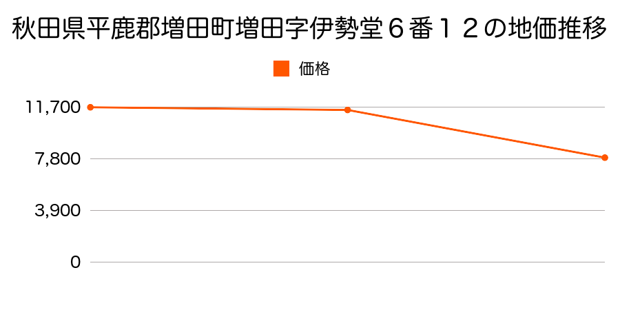 秋田県平鹿郡増田町亀田字半助村６８番の地価推移のグラフ