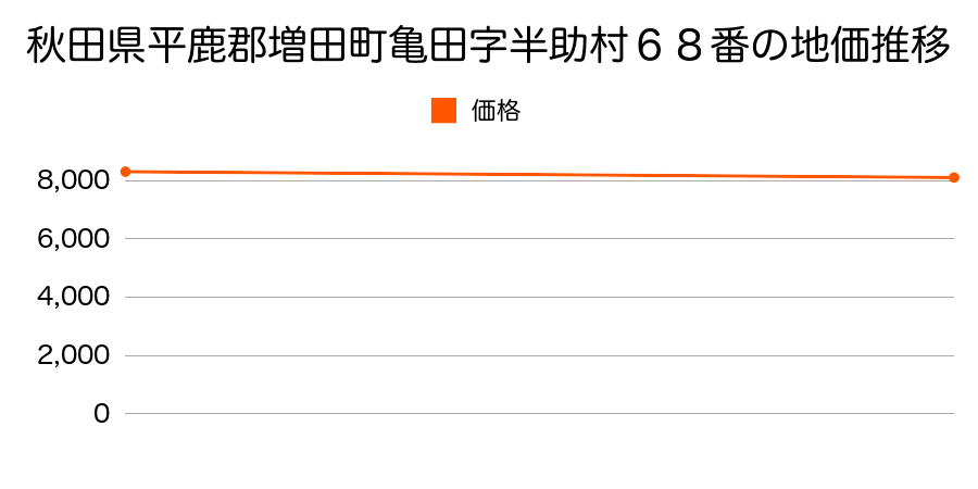 秋田県平鹿郡増田町亀田字半助村６８番の地価推移のグラフ