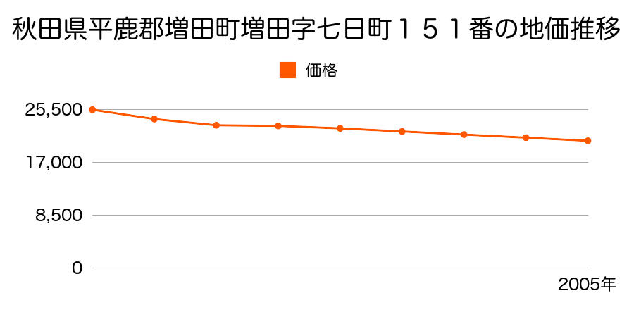 秋田県平鹿郡増田町増田字七日町１５１番の地価推移のグラフ
