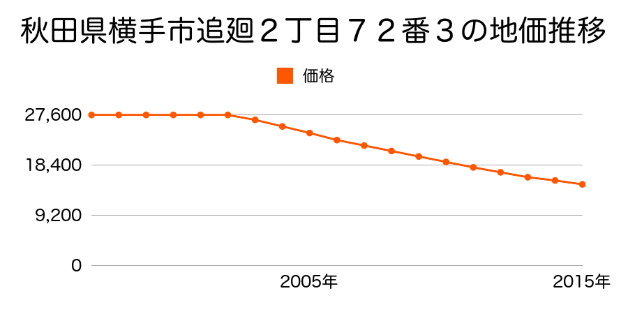 秋田県横手市追廻２丁目７２番３の地価推移のグラフ