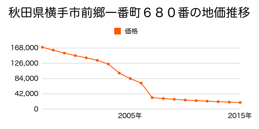秋田県横手市十文字町字本町５番外の地価推移のグラフ