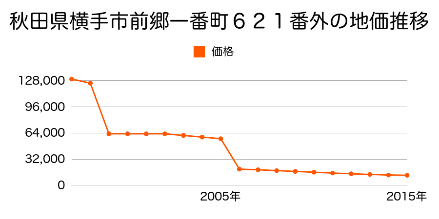 秋田県横手市増田町増田字七日町１５１番の地価推移のグラフ