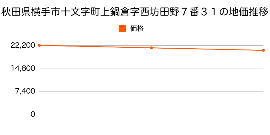 秋田県横手市十文字町上鍋倉字西坊田野７番３１の地価推移のグラフ