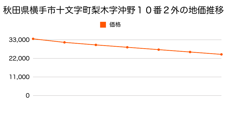 秋田県横手市十文字町梨木字沖野１０番１外の地価推移のグラフ