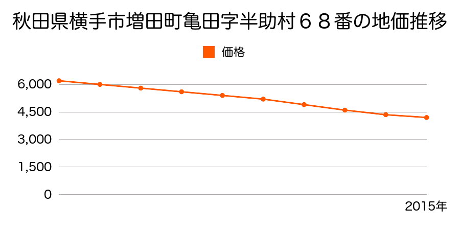 秋田県横手市増田町亀田字半助村４３番の地価推移のグラフ