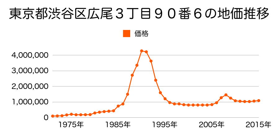 東京都渋谷区広尾２丁目１１番６の地価推移のグラフ