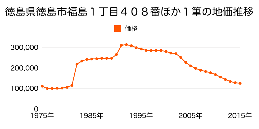 徳島県徳島市福島１丁目３０１番２の地価推移のグラフ