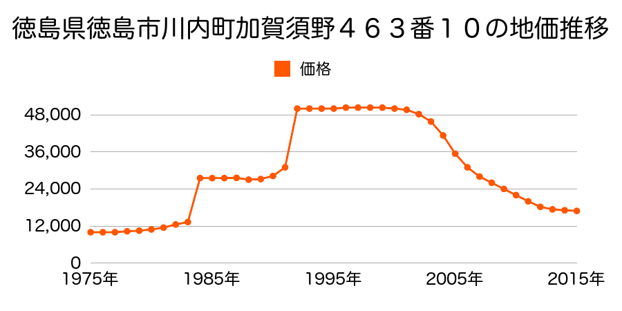 徳島県徳島市津田海岸町１１２５番２２の地価推移のグラフ