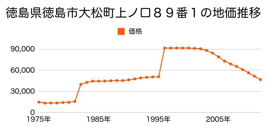 徳島県徳島市大松町大久保９１番１の地価推移のグラフ