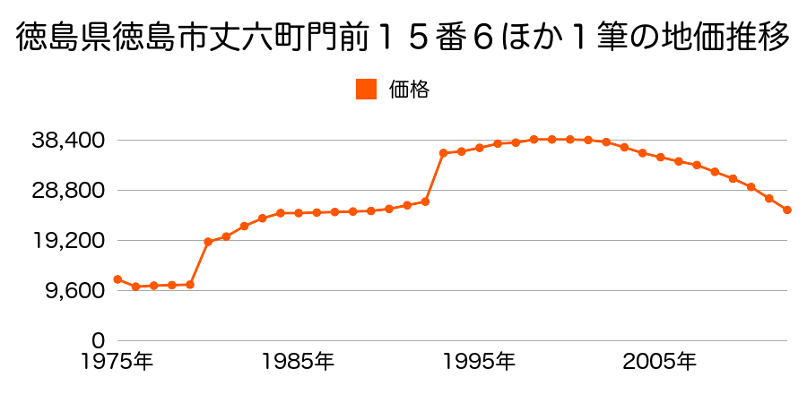 徳島県徳島市多家良町中筋１３２番１の地価推移のグラフ