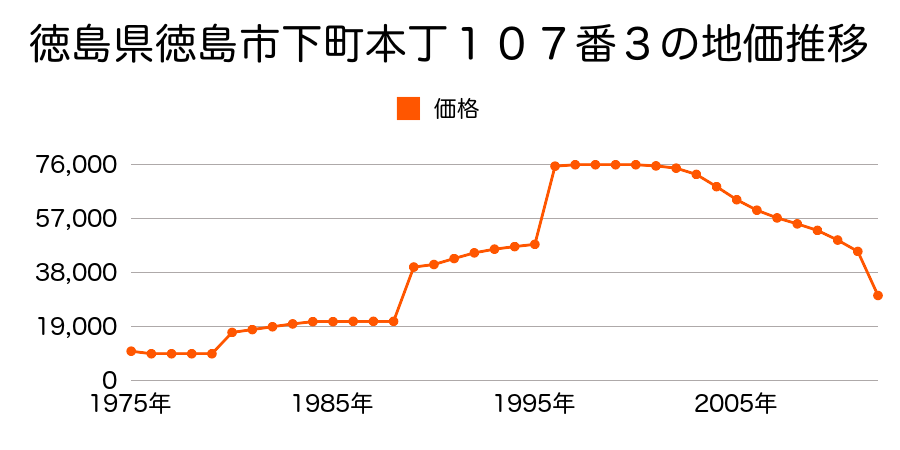 徳島県徳島市上八万町上中筋５５７番１８の地価推移のグラフ