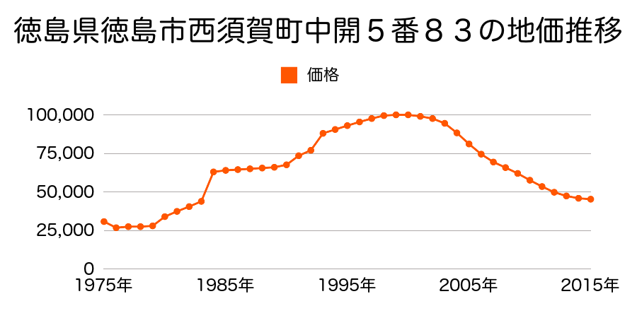 徳島県徳島市論田町本浦下５０番３９の地価推移のグラフ