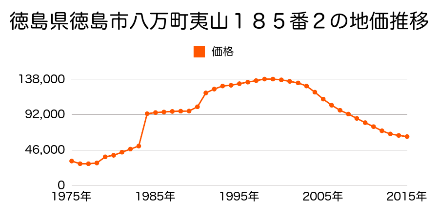 徳島県徳島市八万町大坪２４８番２７の地価推移のグラフ